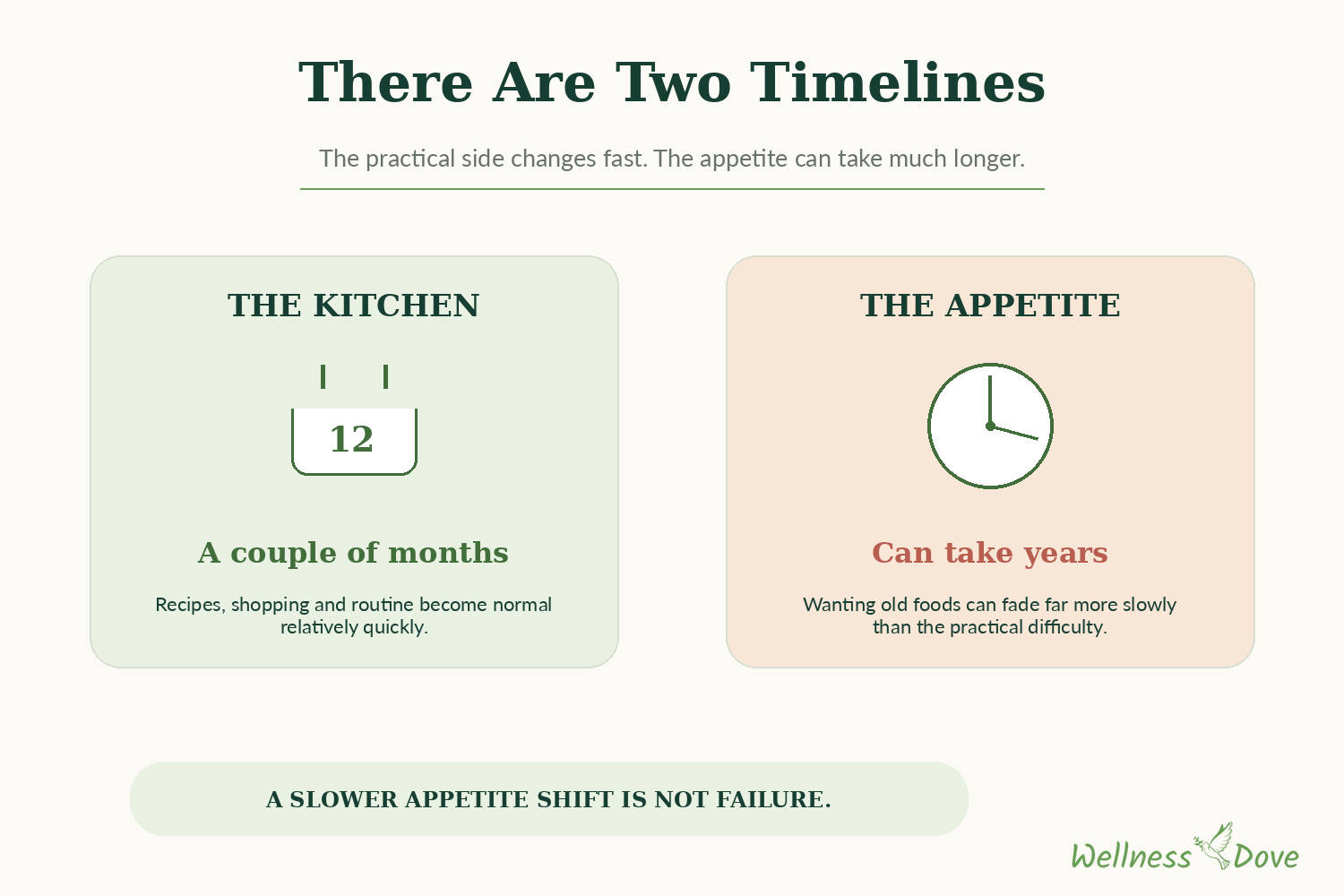The two timelines: kitchen versus appetite