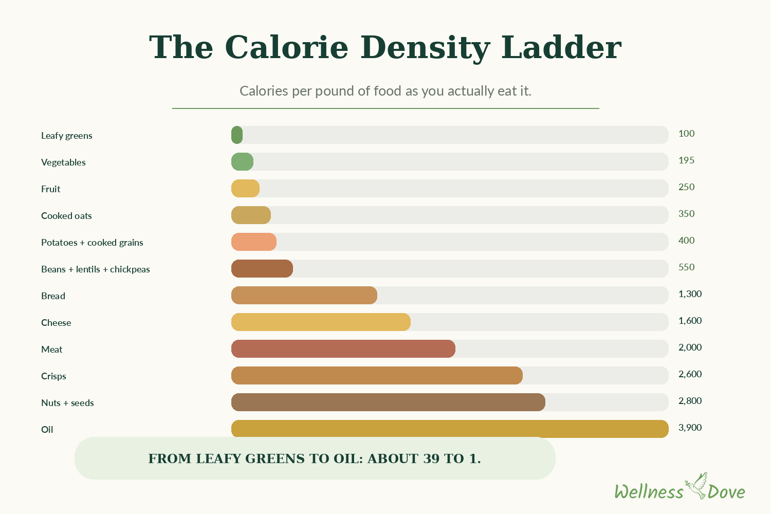 The calorie density ladder