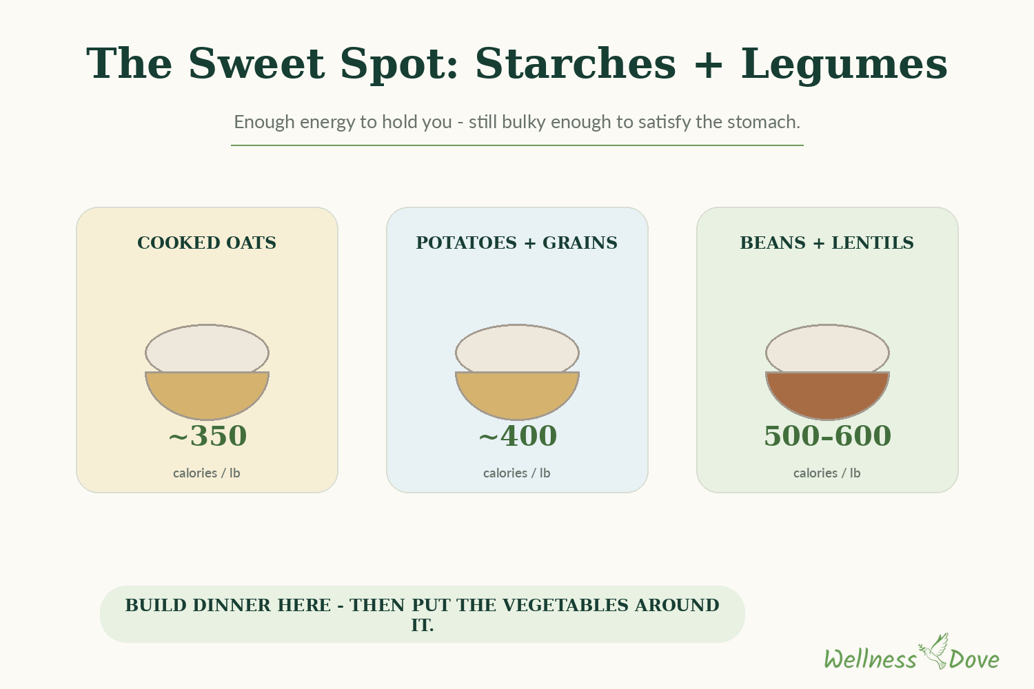Starches and legumes: the sweet spot