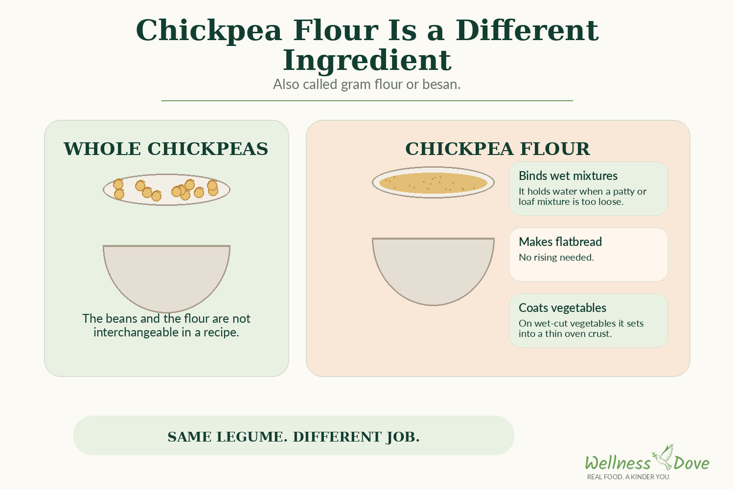 Why chickpea flour is a different ingredient from whole cooked chickpeas