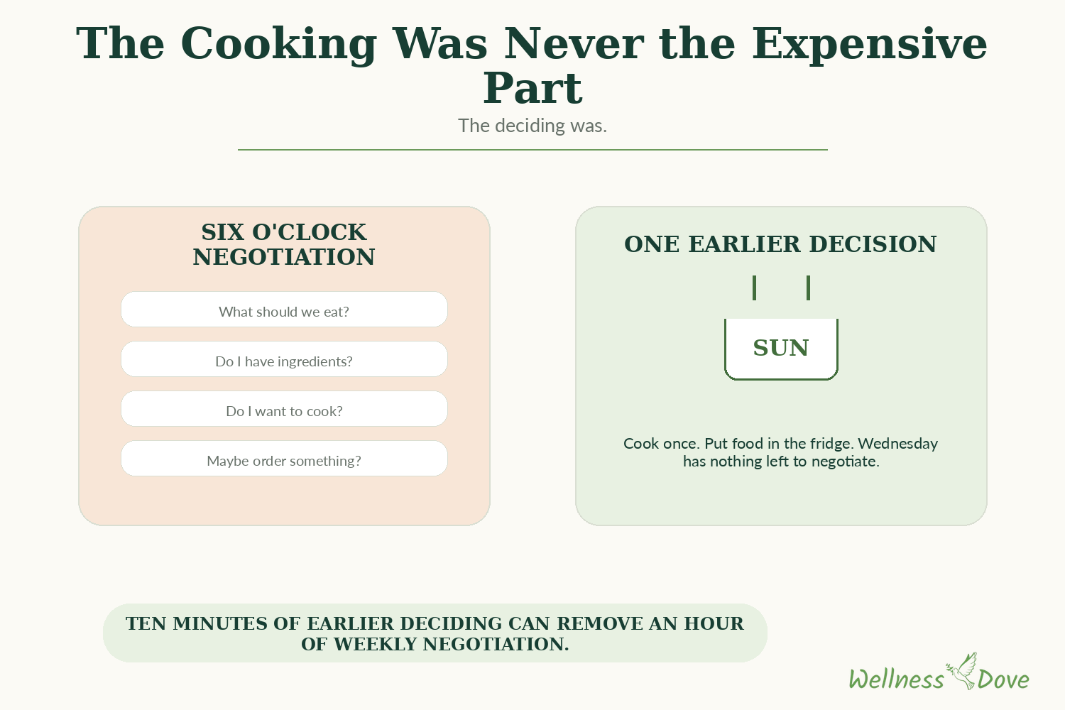 Deciding is the expensive part, not cooking