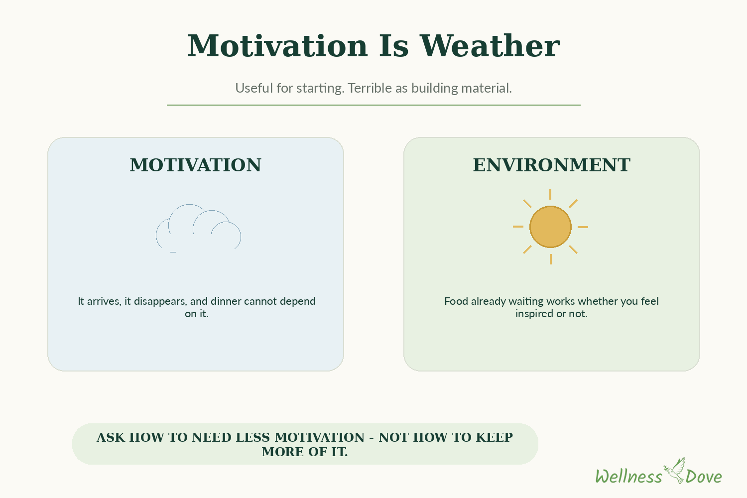 Motivation is a poor building material: it behaves like weather