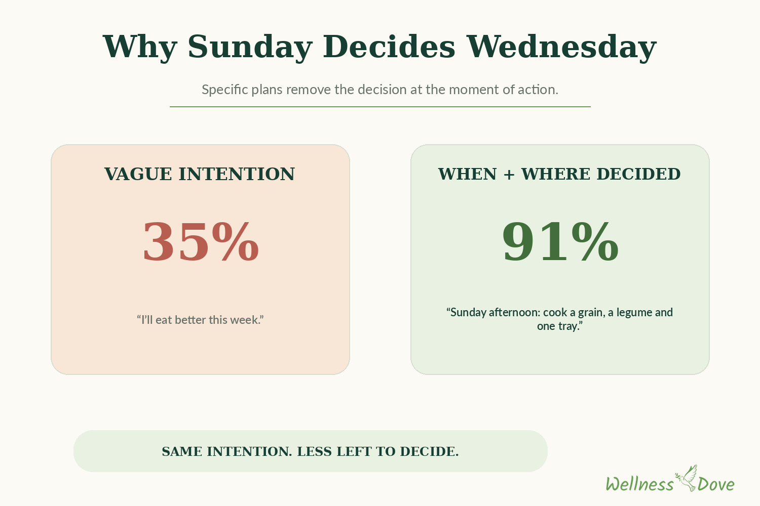 Why Sunday decides Wednesday