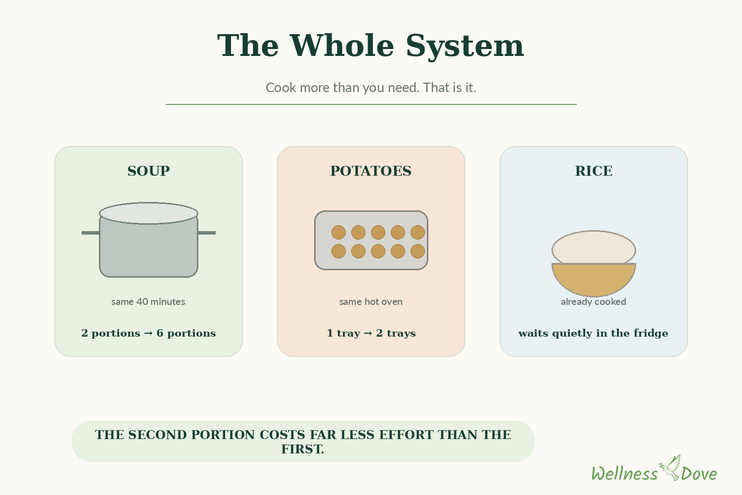 The whole of our system: cook more than we need