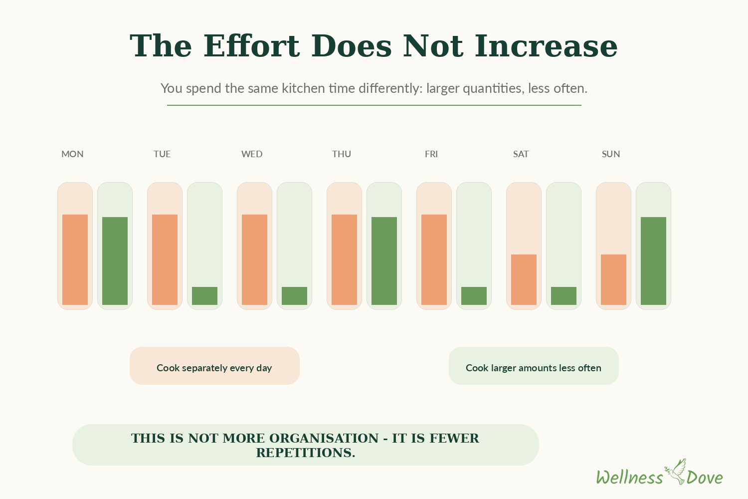 Where the effort actually goes