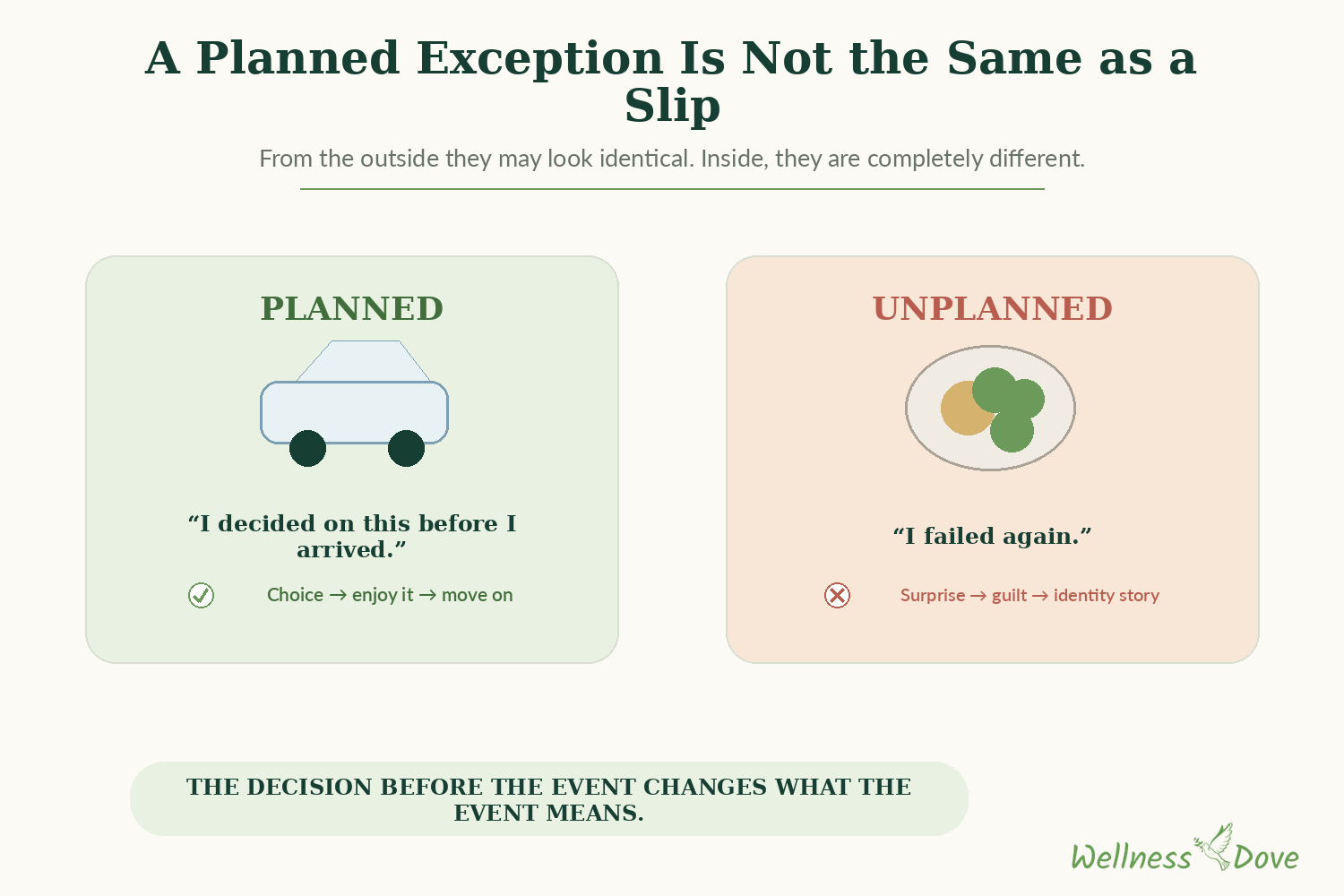 A planned exception versus a slip