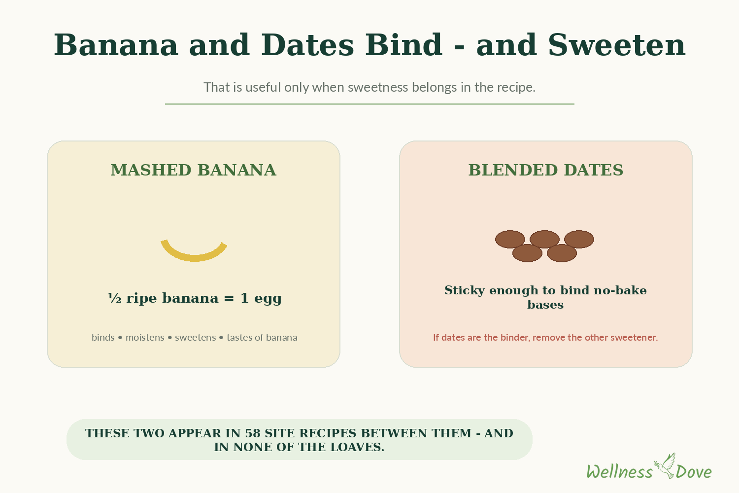 Mashed banana and blended dates as egg substitutes: both bind and sweeten at the same time