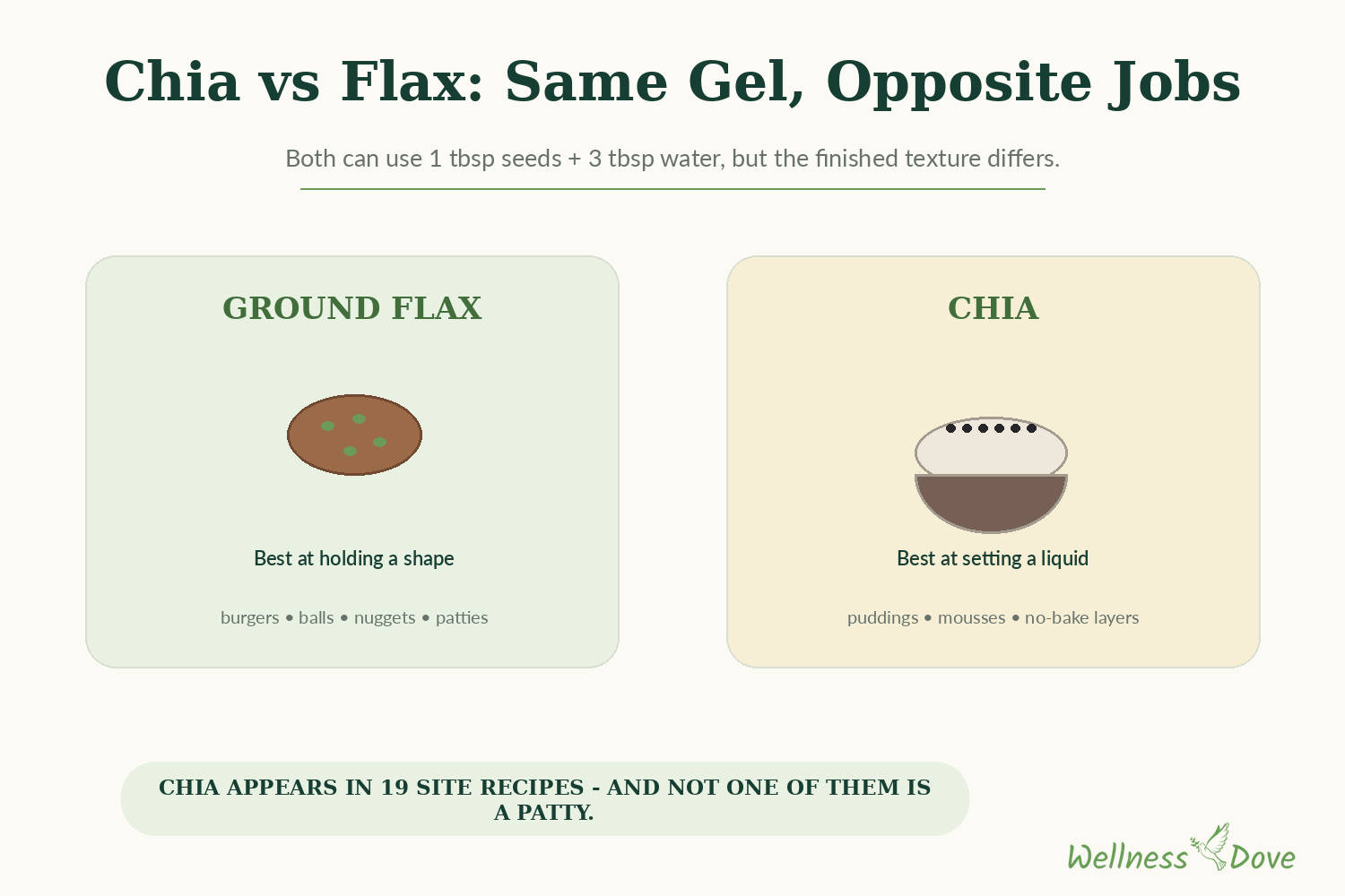 Chia versus flax as an egg substitute: flax is best for holding a shape, chia is best for setting a liquid