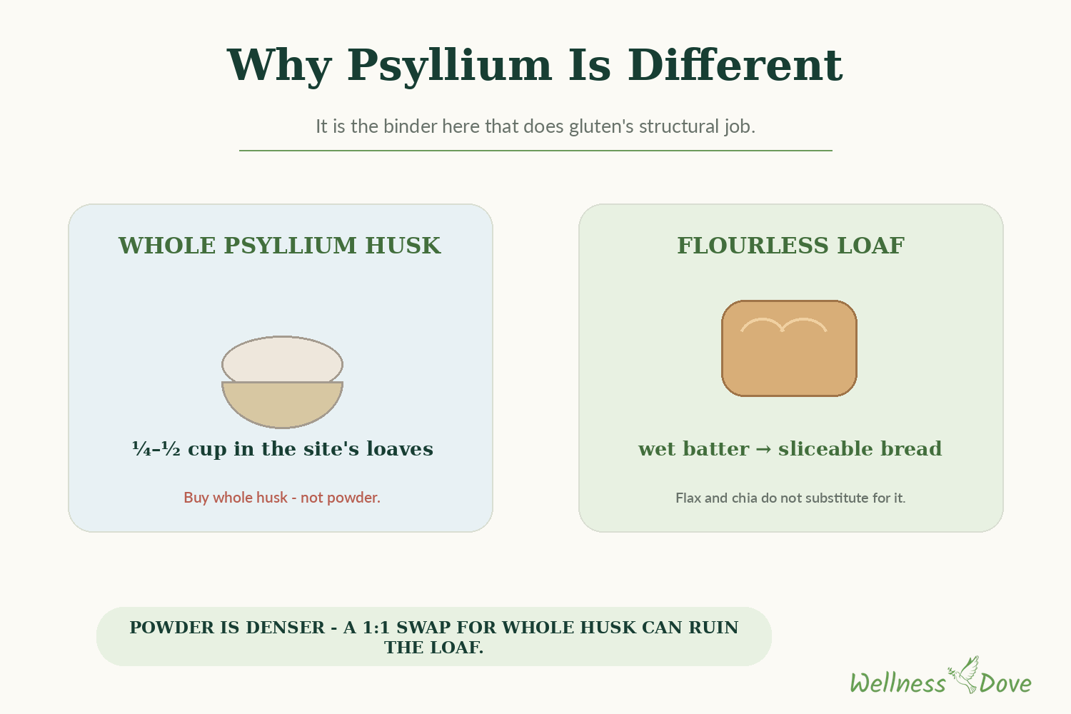 Why whole psyllium husk is the only binder that makes flourless bread sliceable