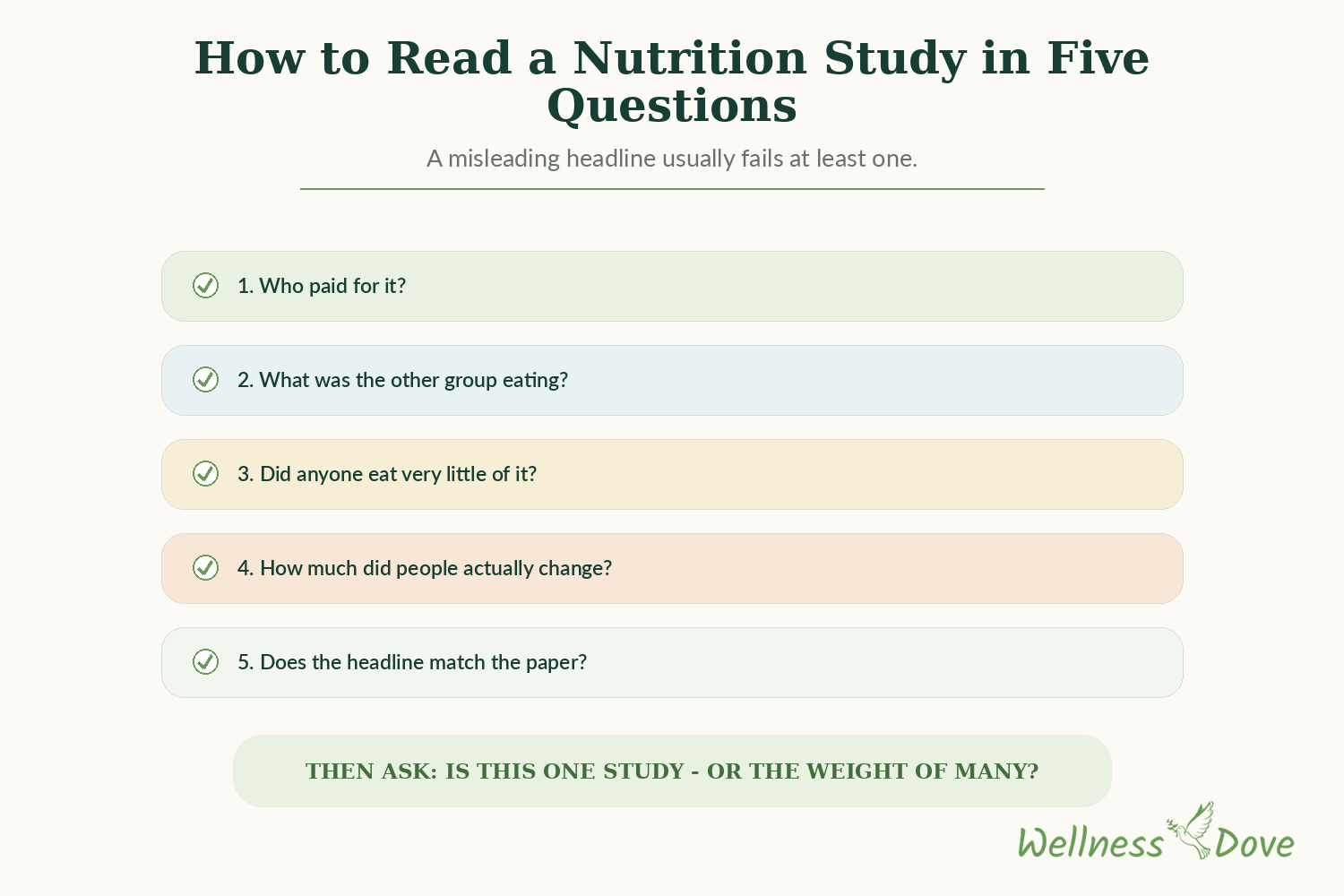 Five questions to ask before trusting a nutrition study headline: who paid, what was the comparison, did anyone eat very little, how much did people change, does the headline match the paper