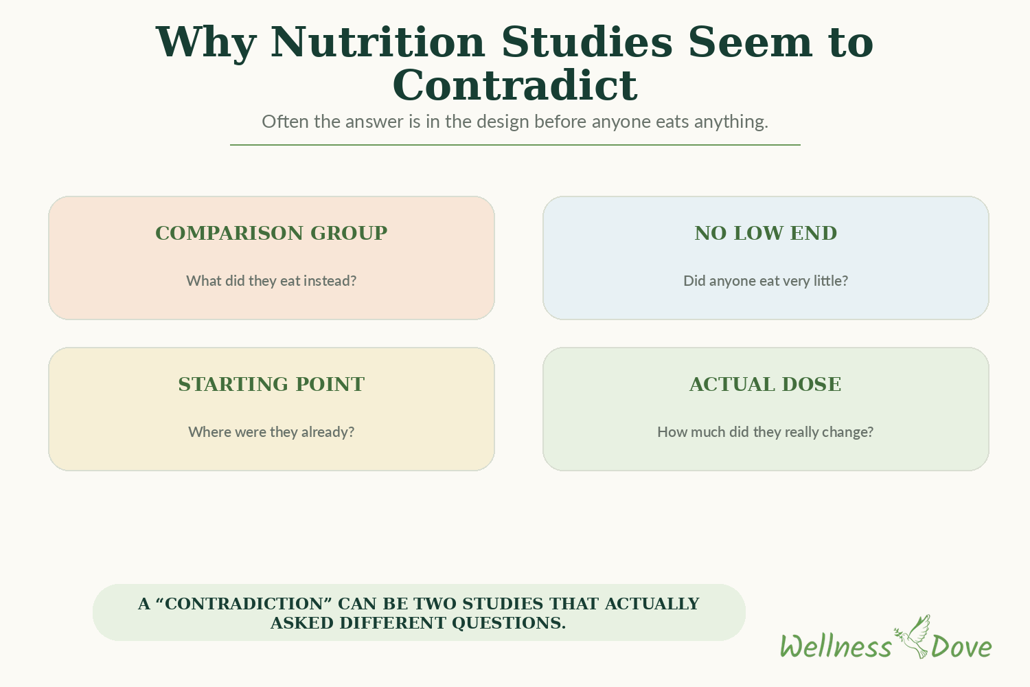 Diagram of four nutrition study design traps: weak comparison group, no low end, high starting point, and small dose tested