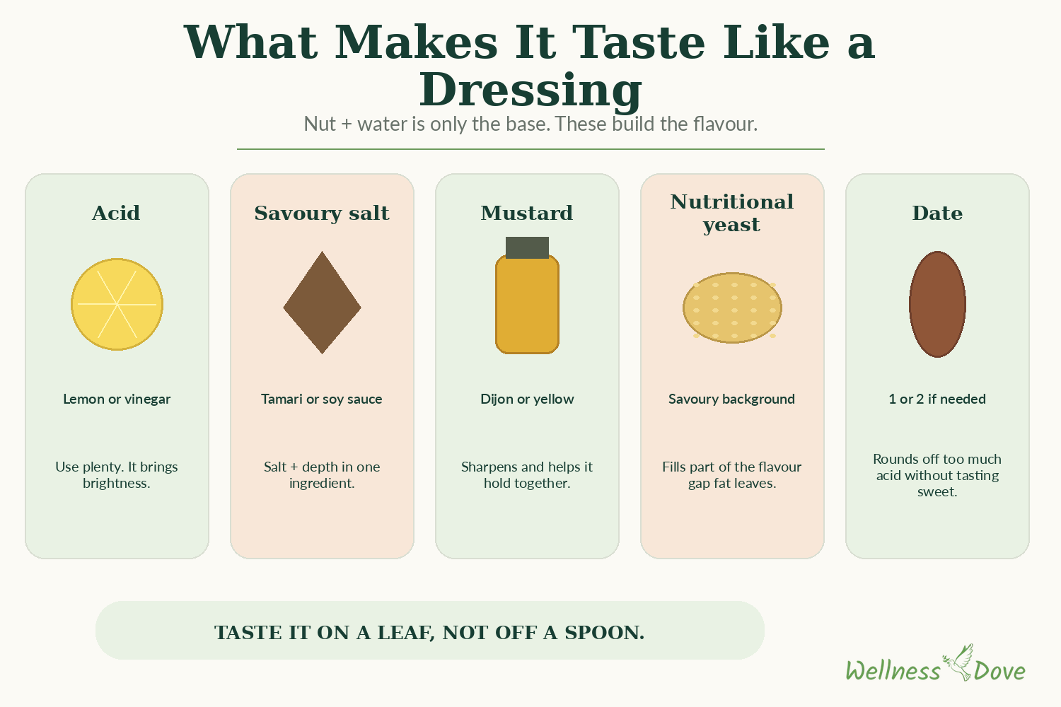 The four flavor builders that turn blended nuts into a dressing: acid, salt, mustard and nutritional yeast
