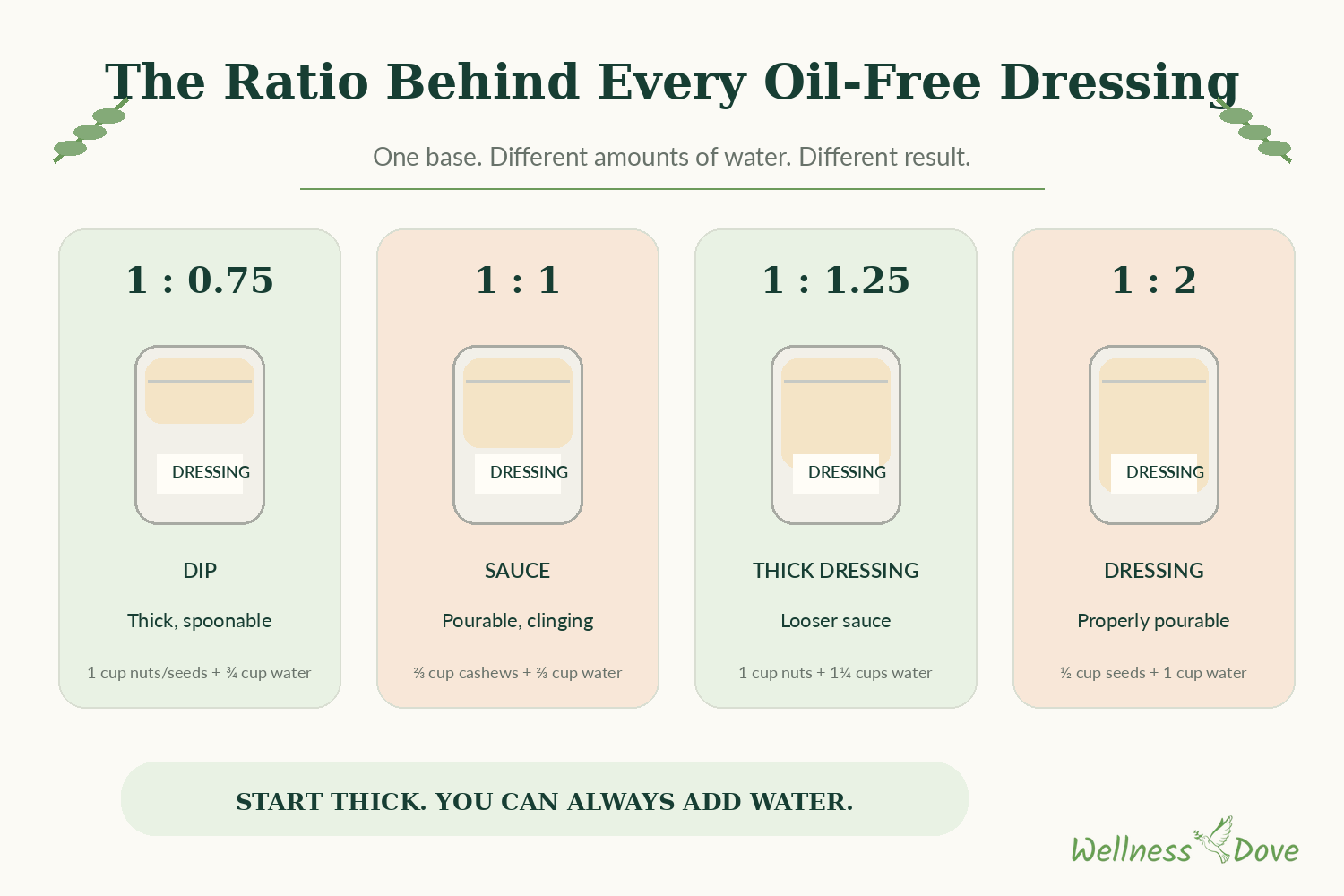 Nut to water ratios for oil free dressing, from a thick dip to a pourable dressing