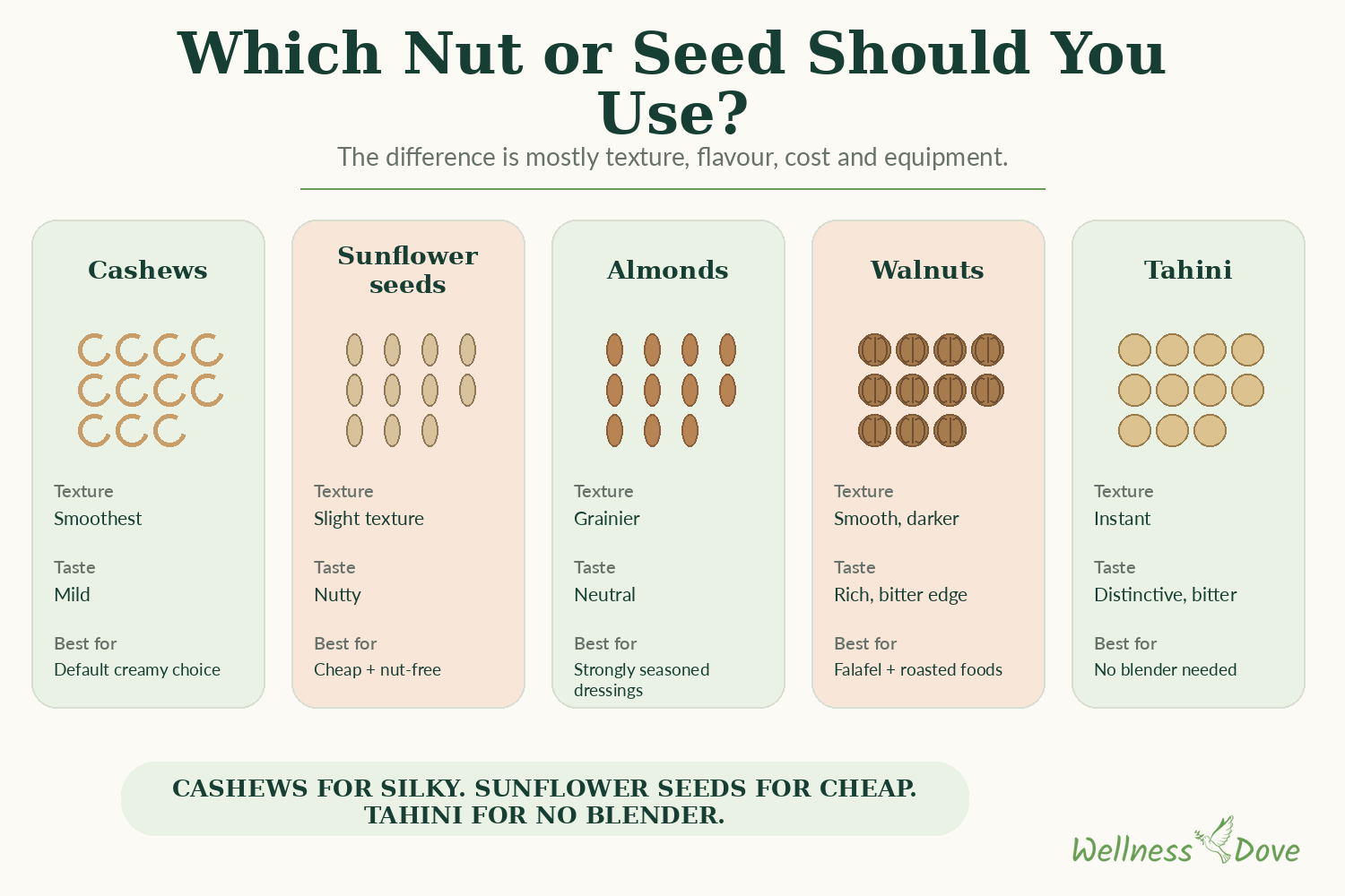 Cashews, sunflower seeds, almonds, walnuts and tahini compared for oil free dressings