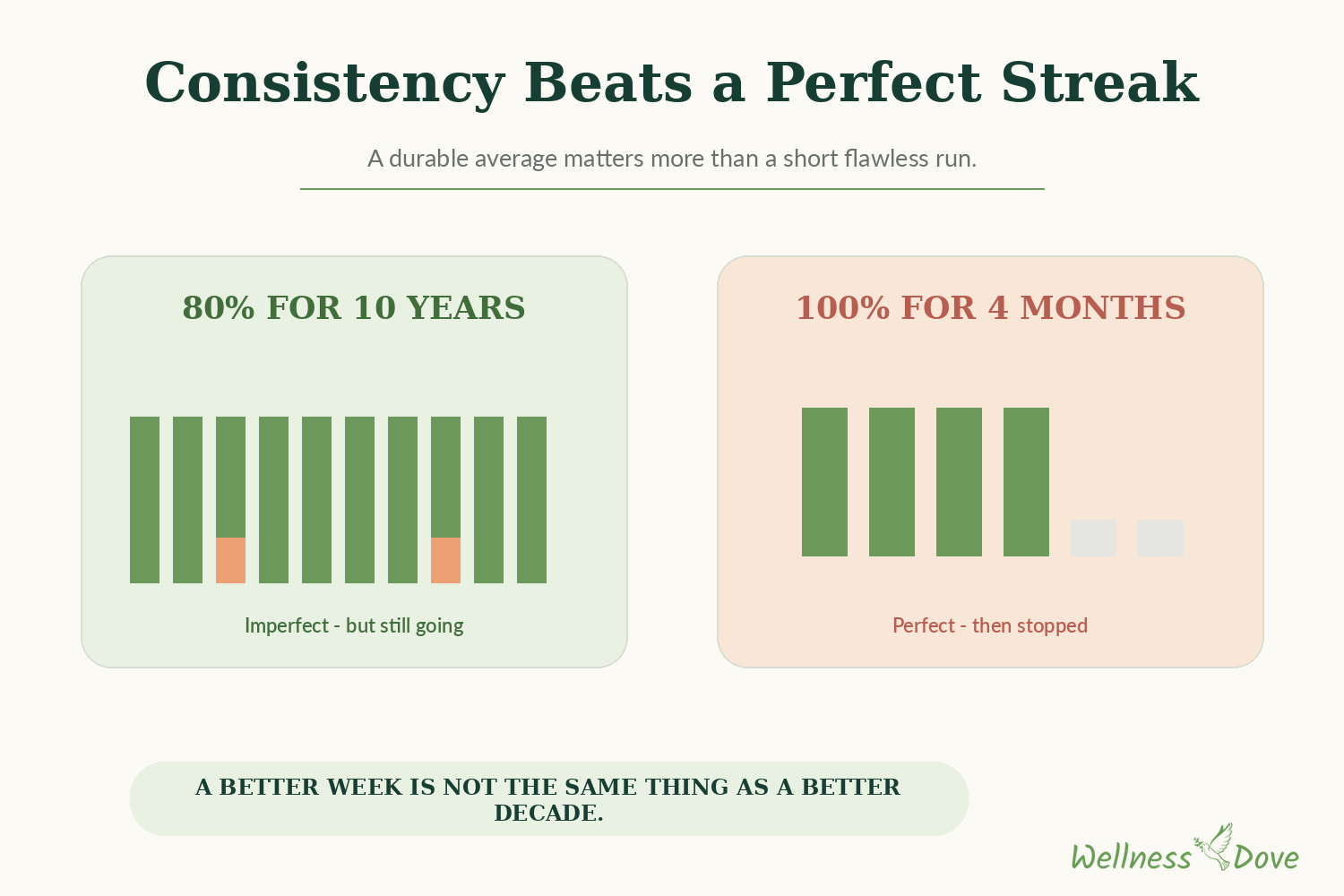 Consistency beats perfection