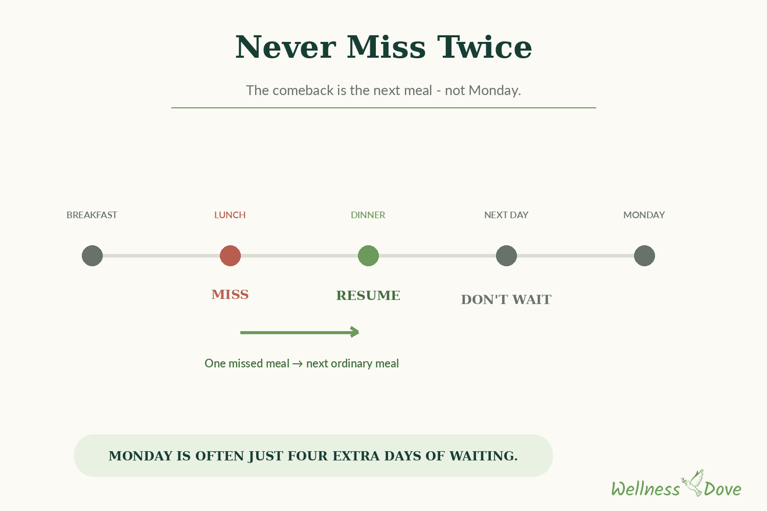 Never miss twice