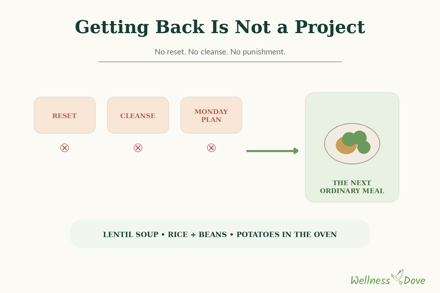 Getting back is not a project: the next ordinary meal