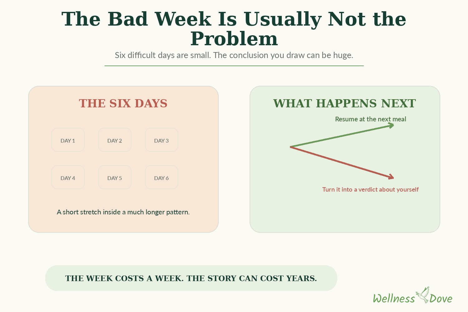 The conclusion does the damage, not the bad week