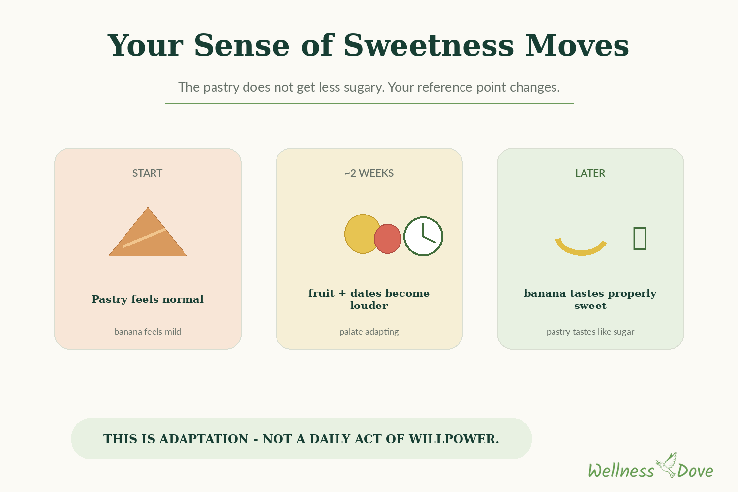 Sweetness recalibration