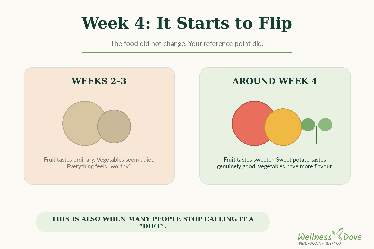 Week 4 of a plant-based diet: taste recalibration flips