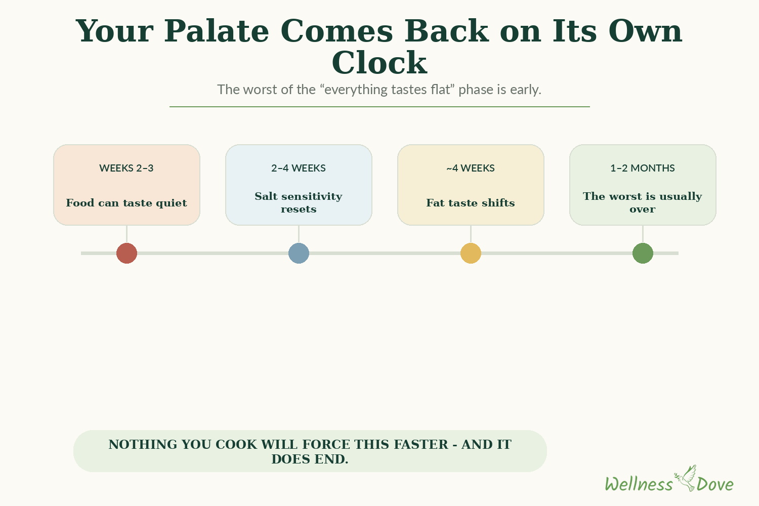 When your palate comes back: the timeline