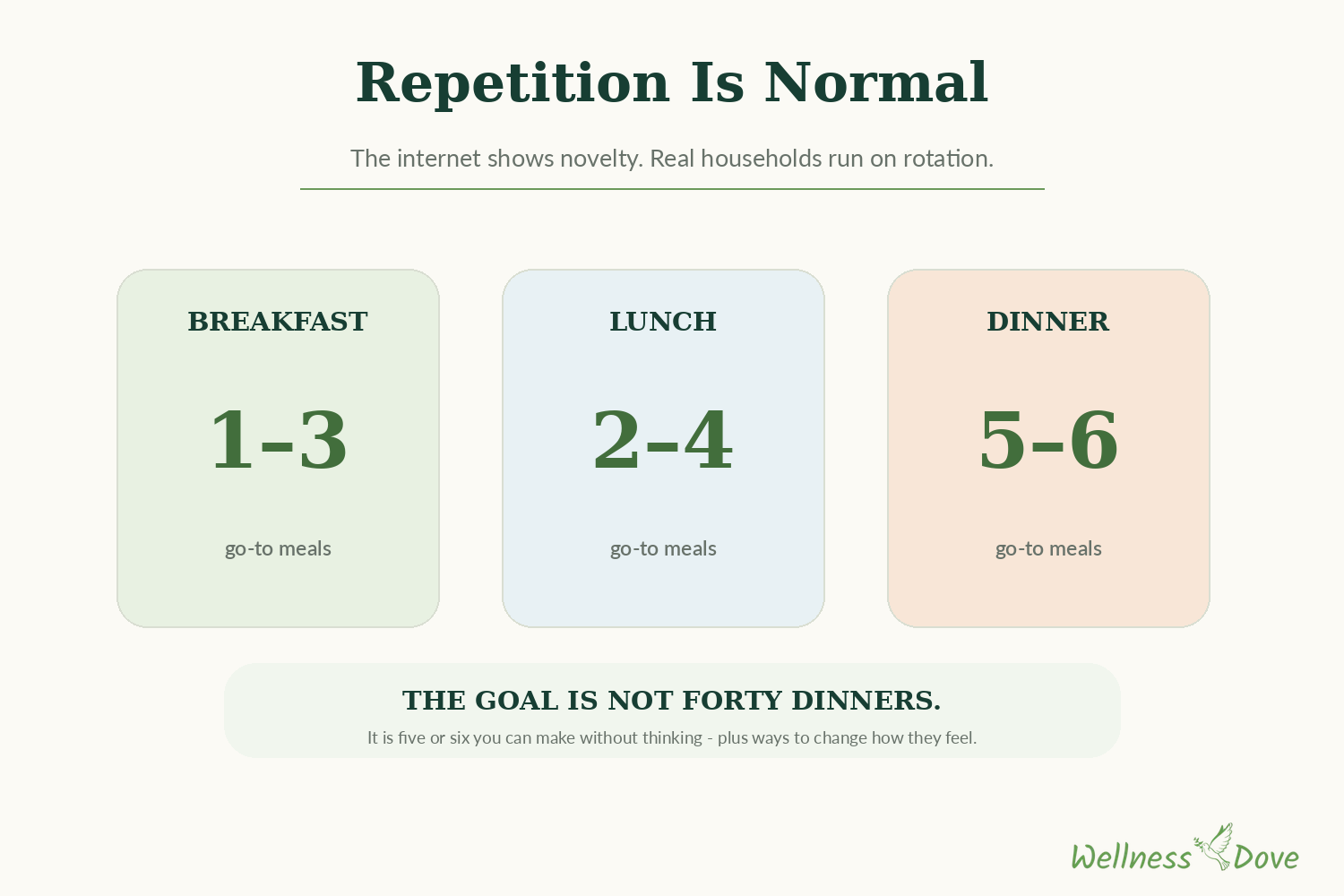 Repetition is not the problem