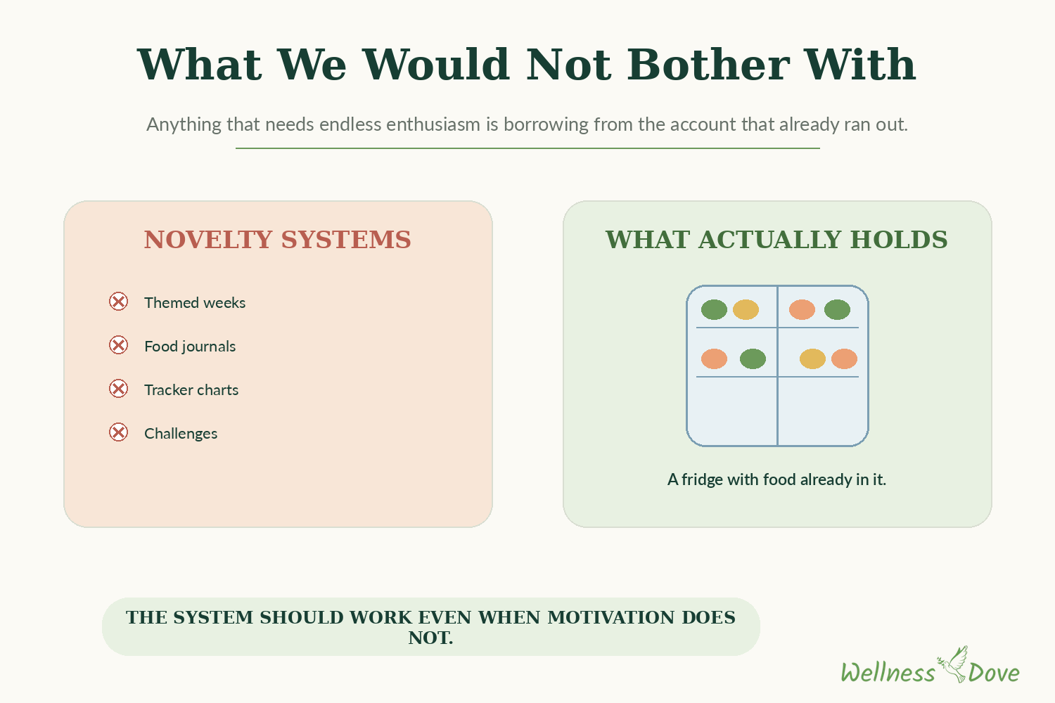 What we would not bother with, and what actually holds