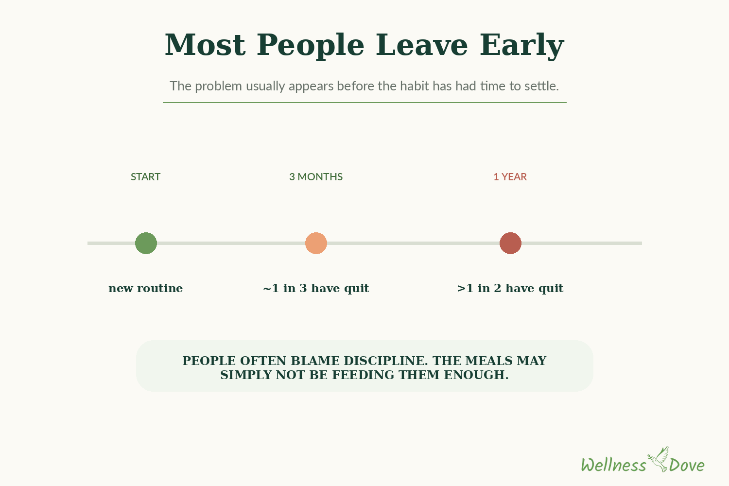 Timeline of when people quit plant-based eating: about one in three by three months, more than one in two by a year