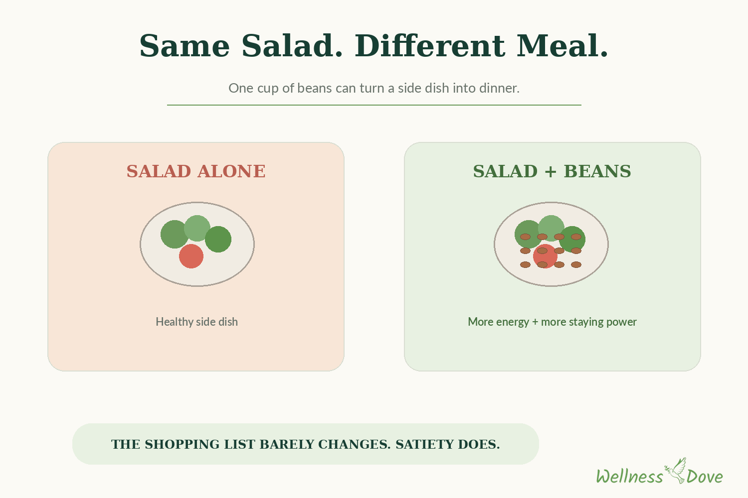 The same salad with a cup of beans stirred in turns a side dish into dinner
