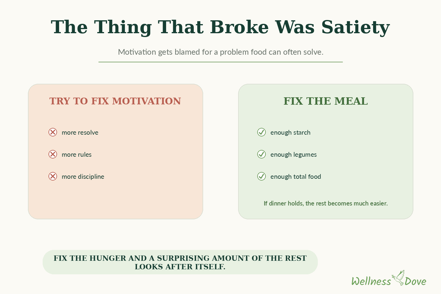 Fixing satiety instead of motivation: enough starch, enough legumes, enough total food