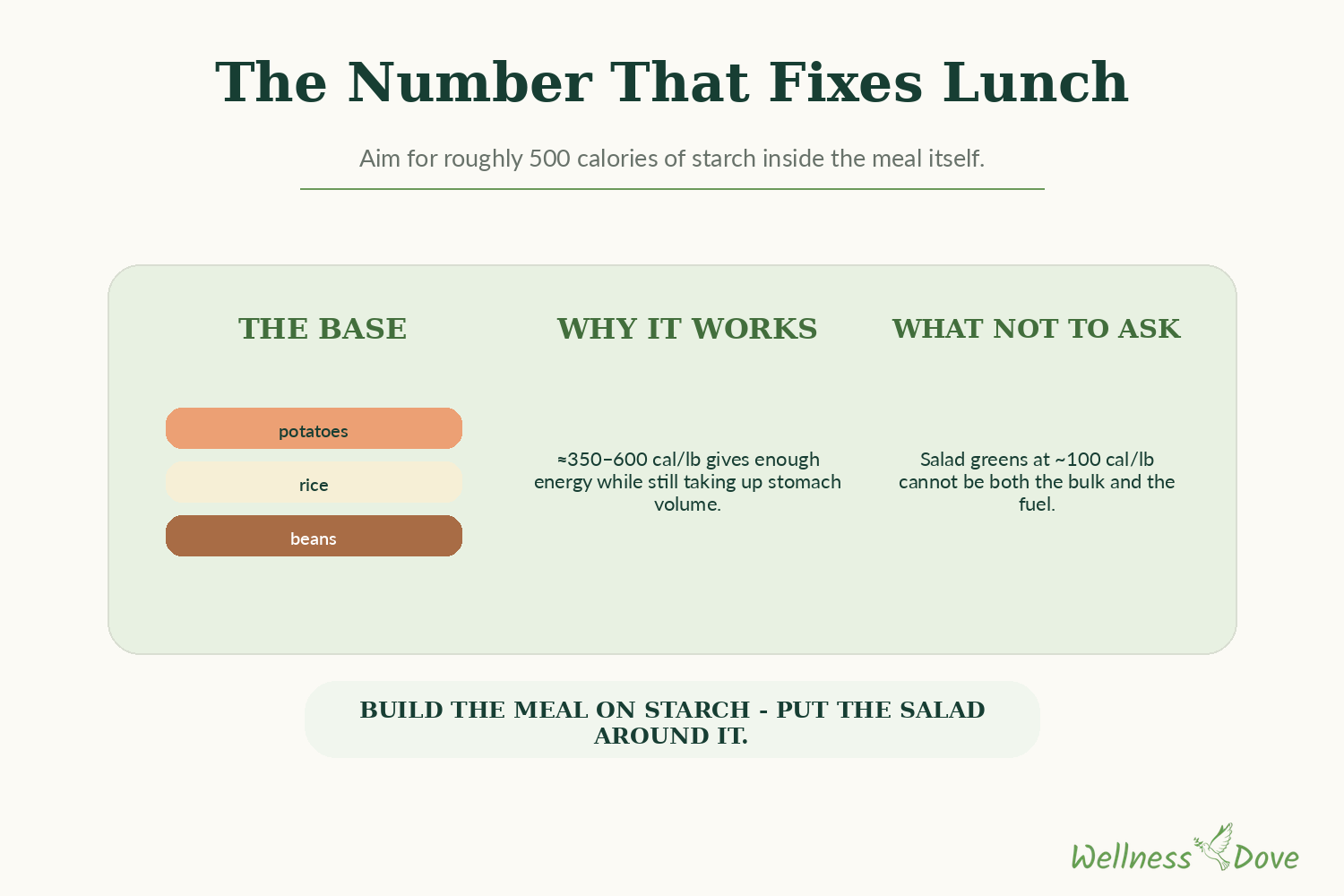 The 500-calorie starch rule