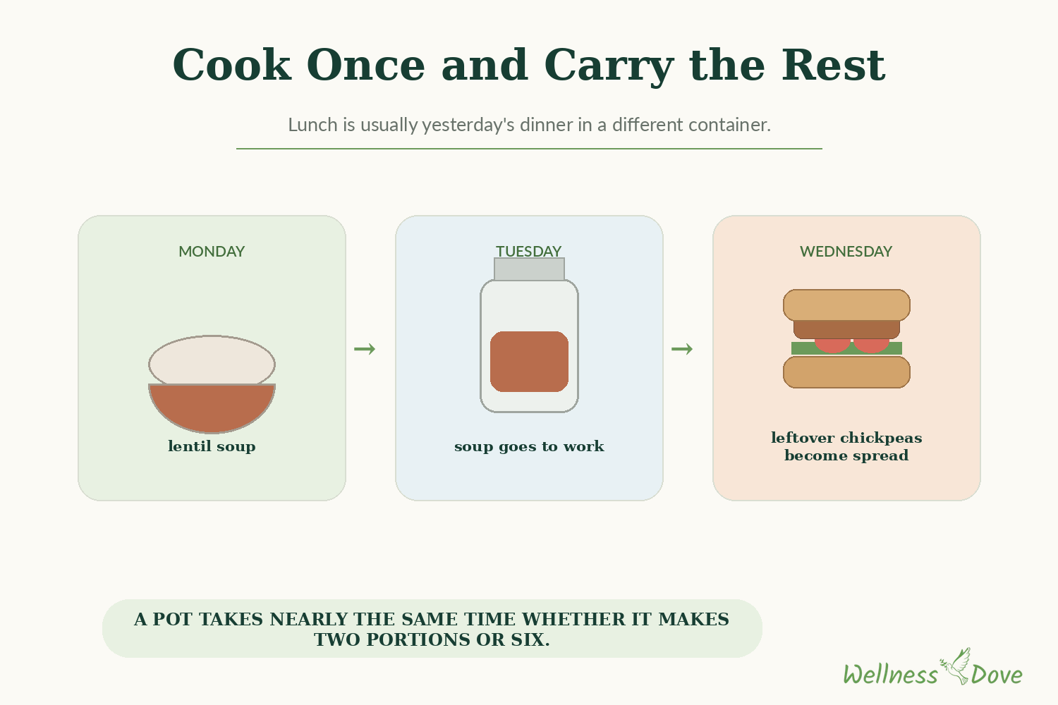 Cook once and carry the rest
