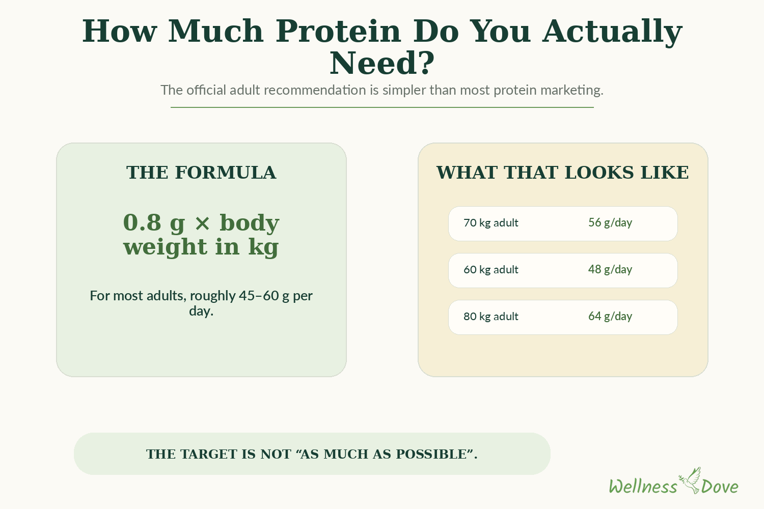 How much protein you actually need