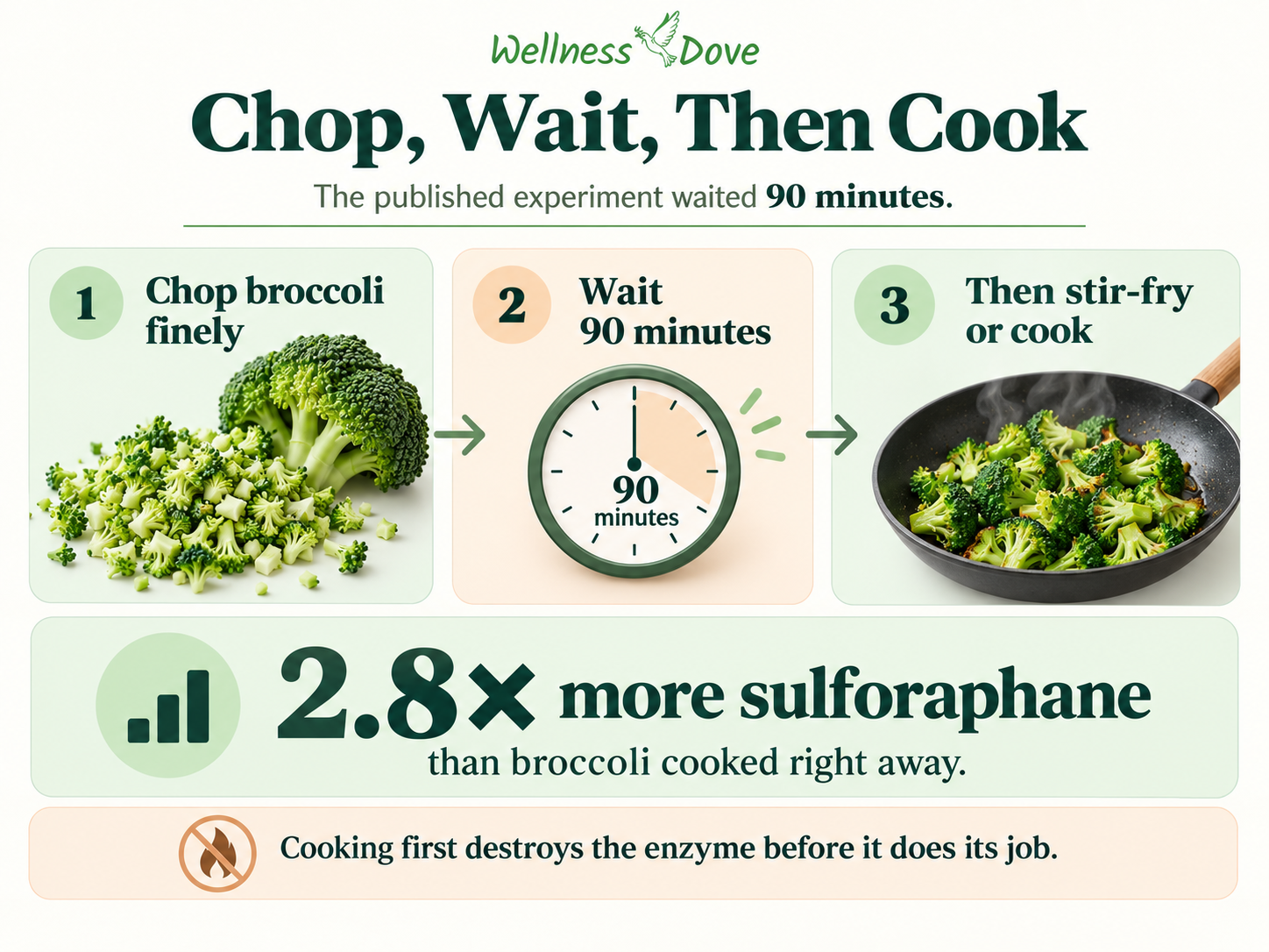 Chop broccoli, wait 90 minutes, then cook: the timing used in the published sulforaphane experiment