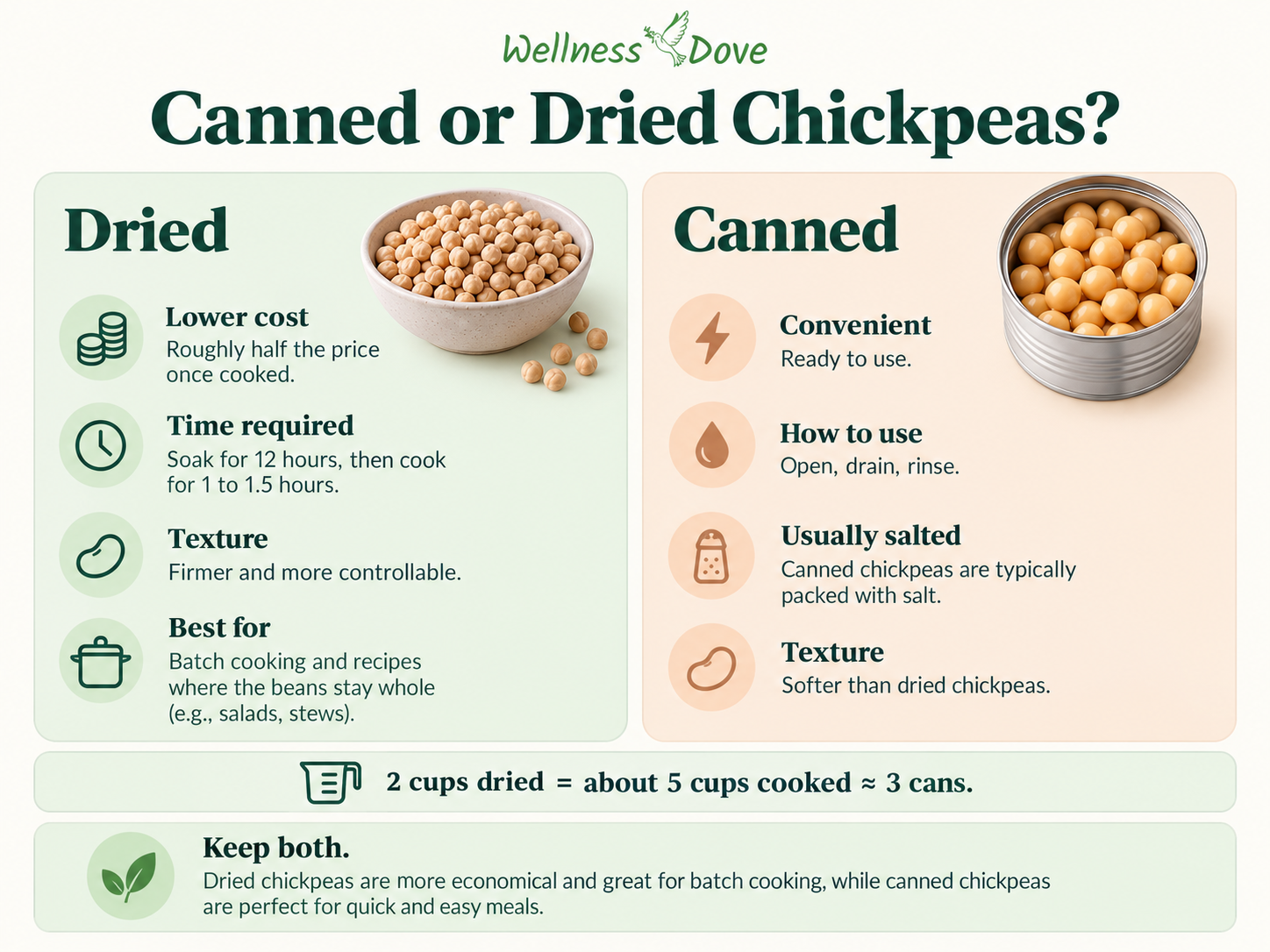 Canned versus dried chickpeas compared for cost, preparation time, texture and best uses