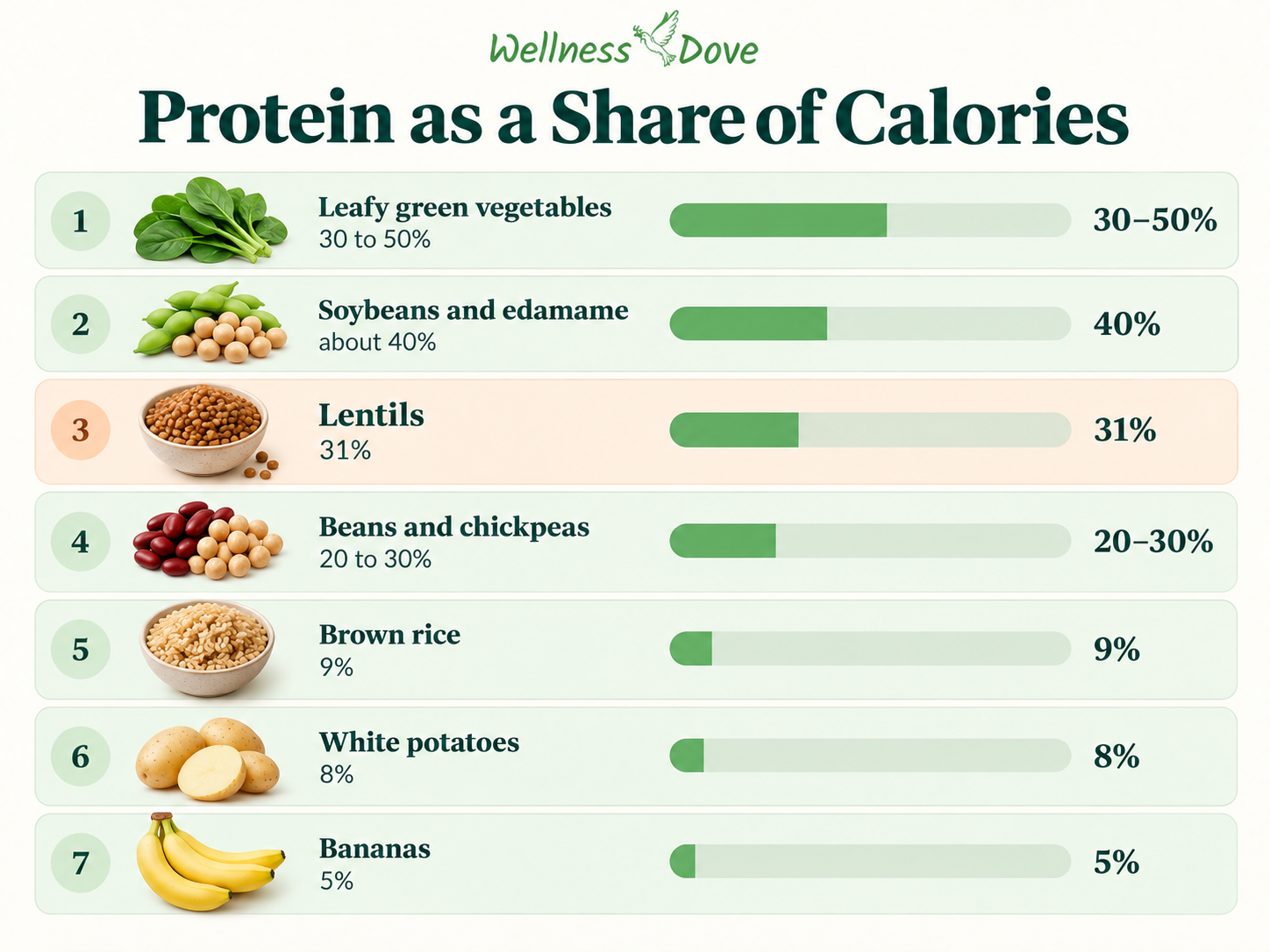 Protein as a share of calories in common plant foods, including lentils at 31 percent