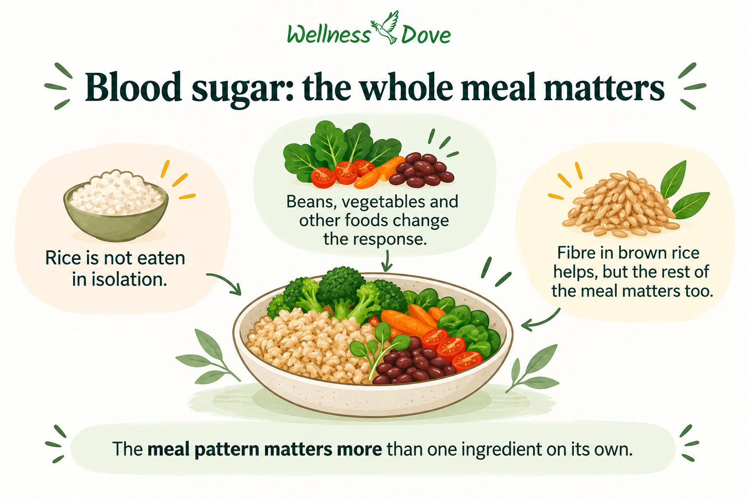 Rice and blood sugar infographic showing that the whole meal pattern matters, not rice alone