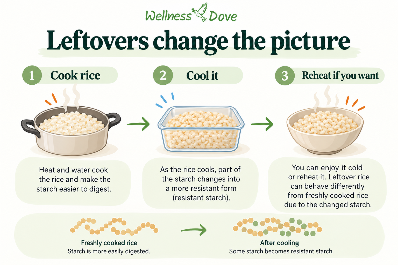 Cooling cooked rice can increase resistant starch and change the blood sugar response