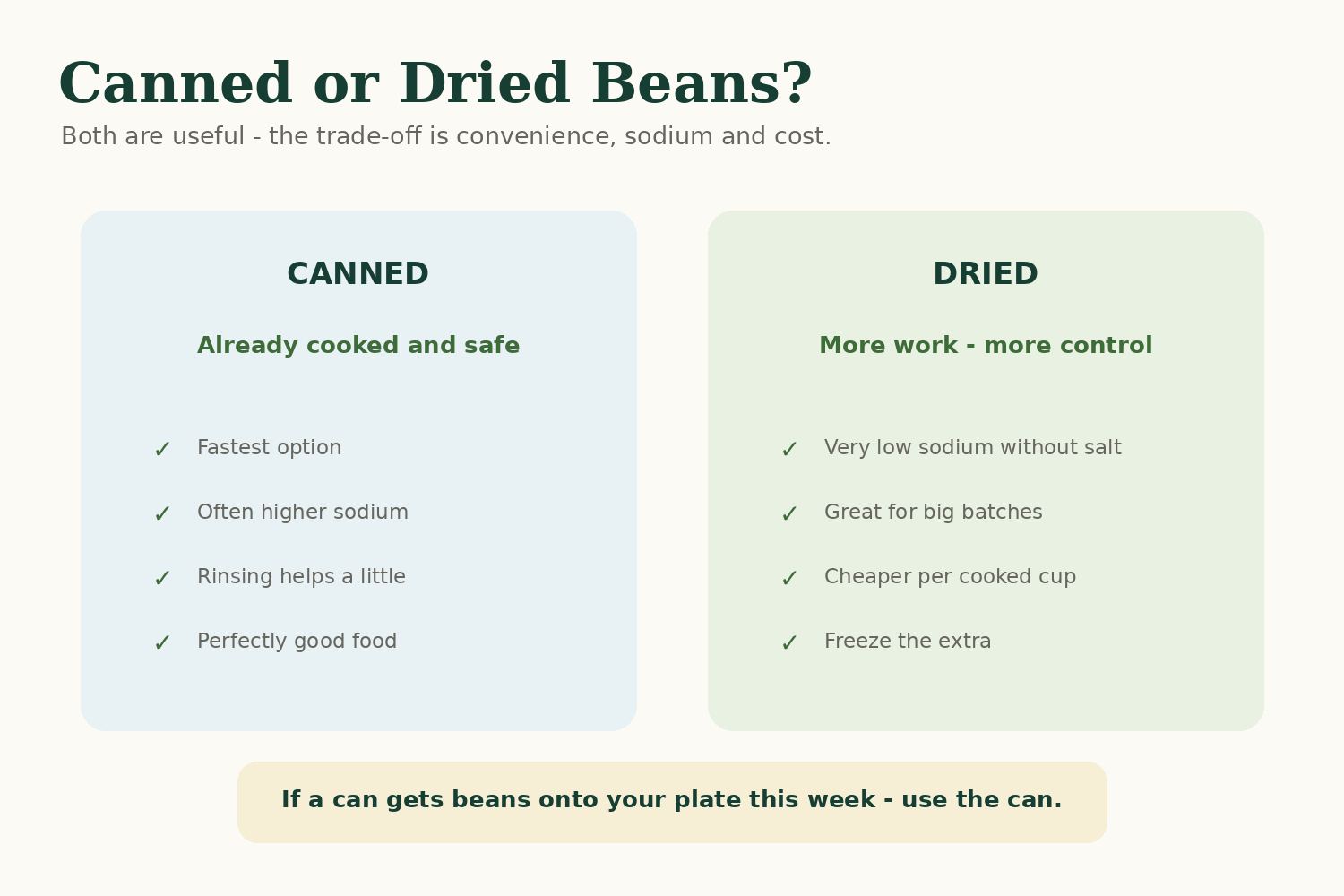 Canned vs dried beans comparison covering convenience, sodium, batch cooking and cost