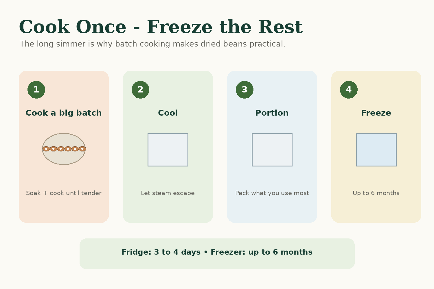 Batch cook dried beans, cool them, portion them and freeze the extra for future meals