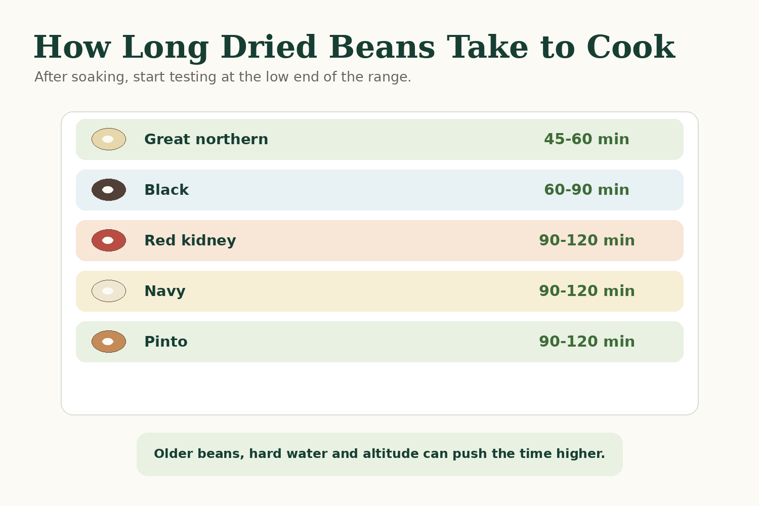 Cooking times for soaked great northern, black, red kidney, navy and pinto beans