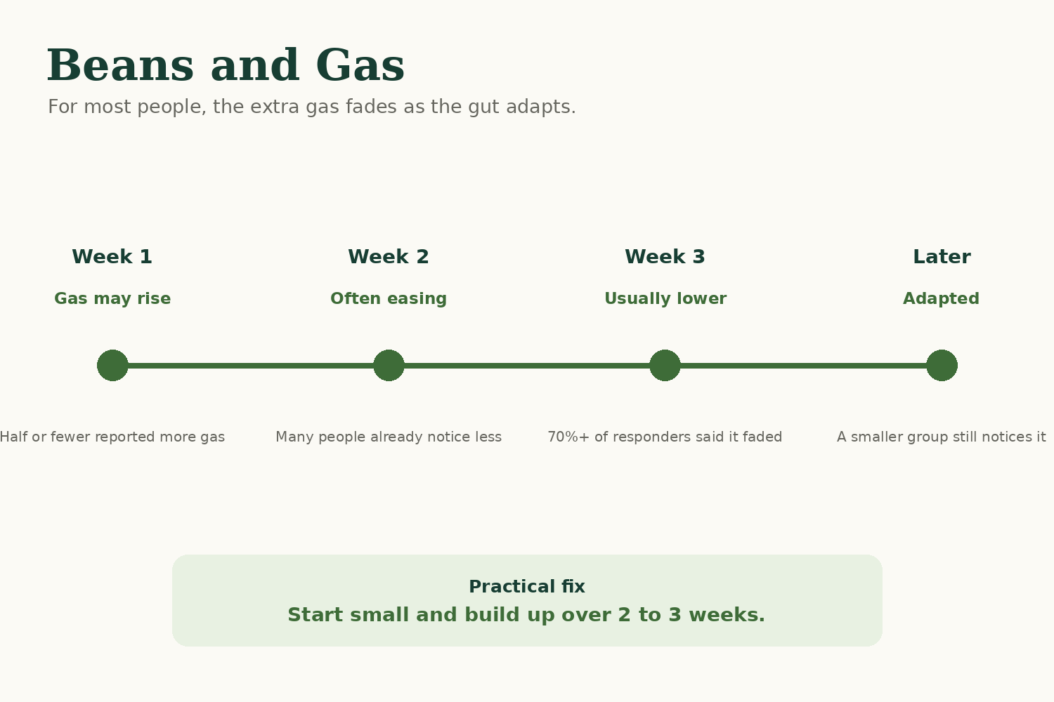 Bean gas often fades over two to three weeks as the gut adapts