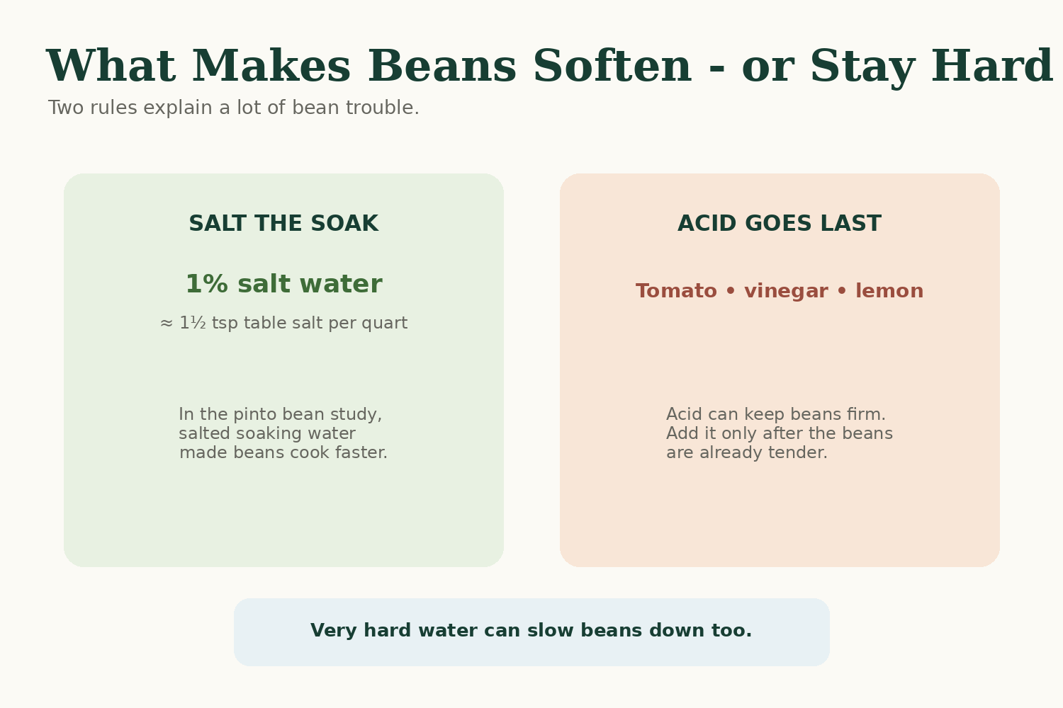 Salted soaking water can help beans cook faster, while tomatoes, vinegar and lemon should be added after beans are tender