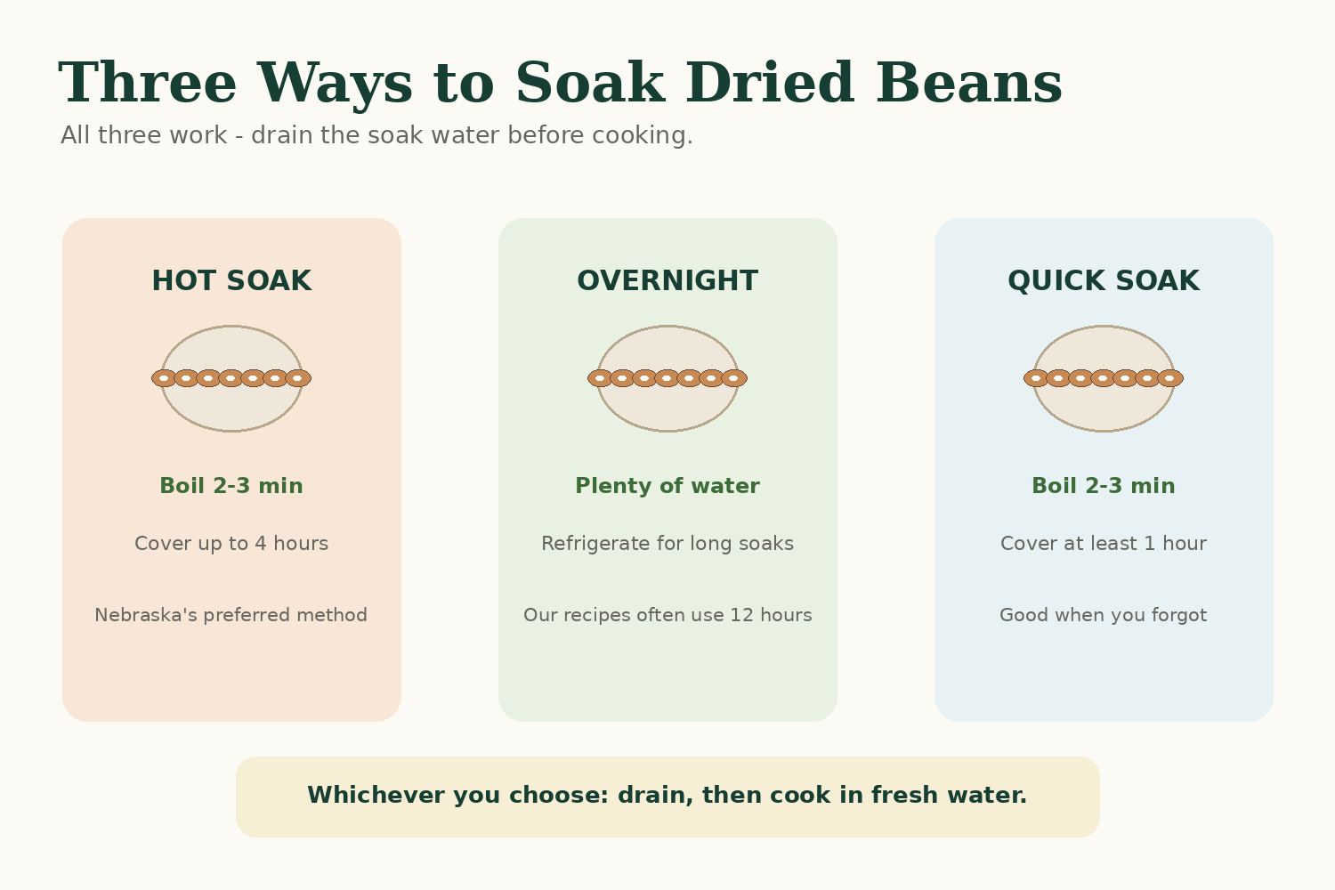 Hot soak, overnight soak and quick soak methods for dried beans