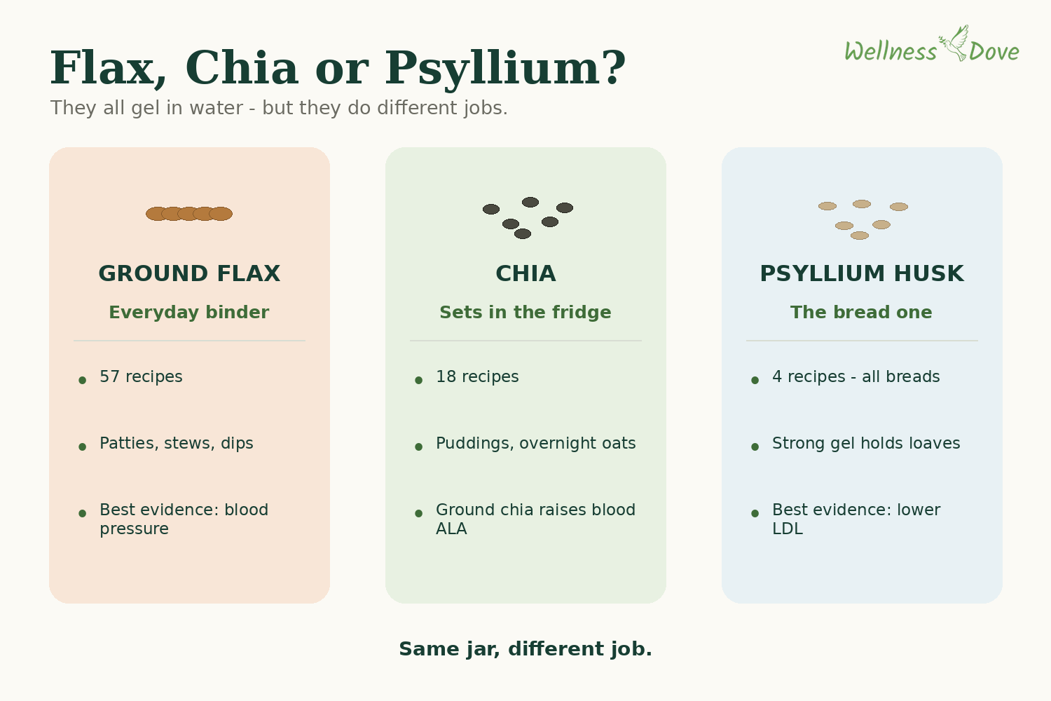Flax, chia and psyllium comparison showing their main kitchen uses and best-supported health effects