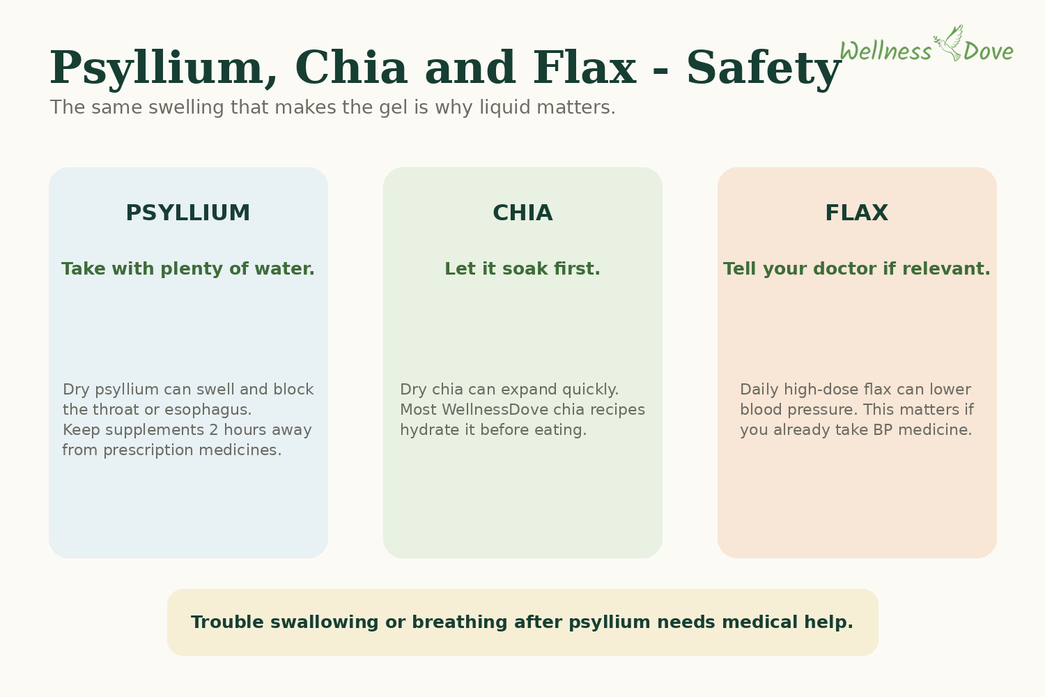 Safety guide for psyllium, chia and flax including hydration, soaking and medication cautions