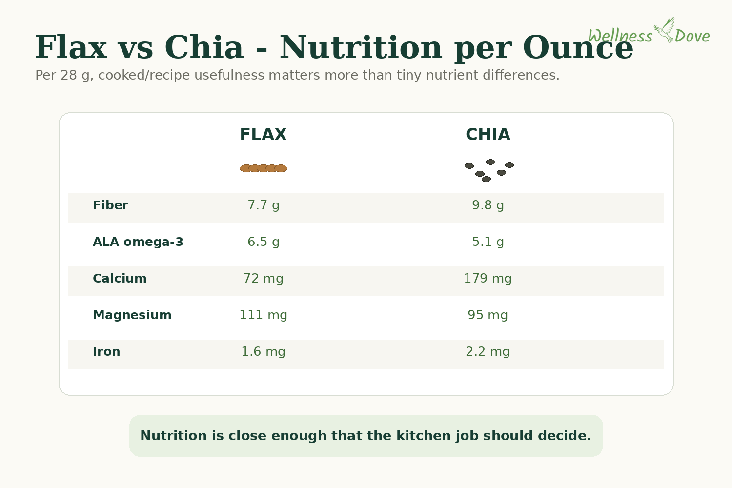 Flaxseed vs chia seed nutrition per ounce comparing fiber, ALA omega-3, calcium, magnesium and iron