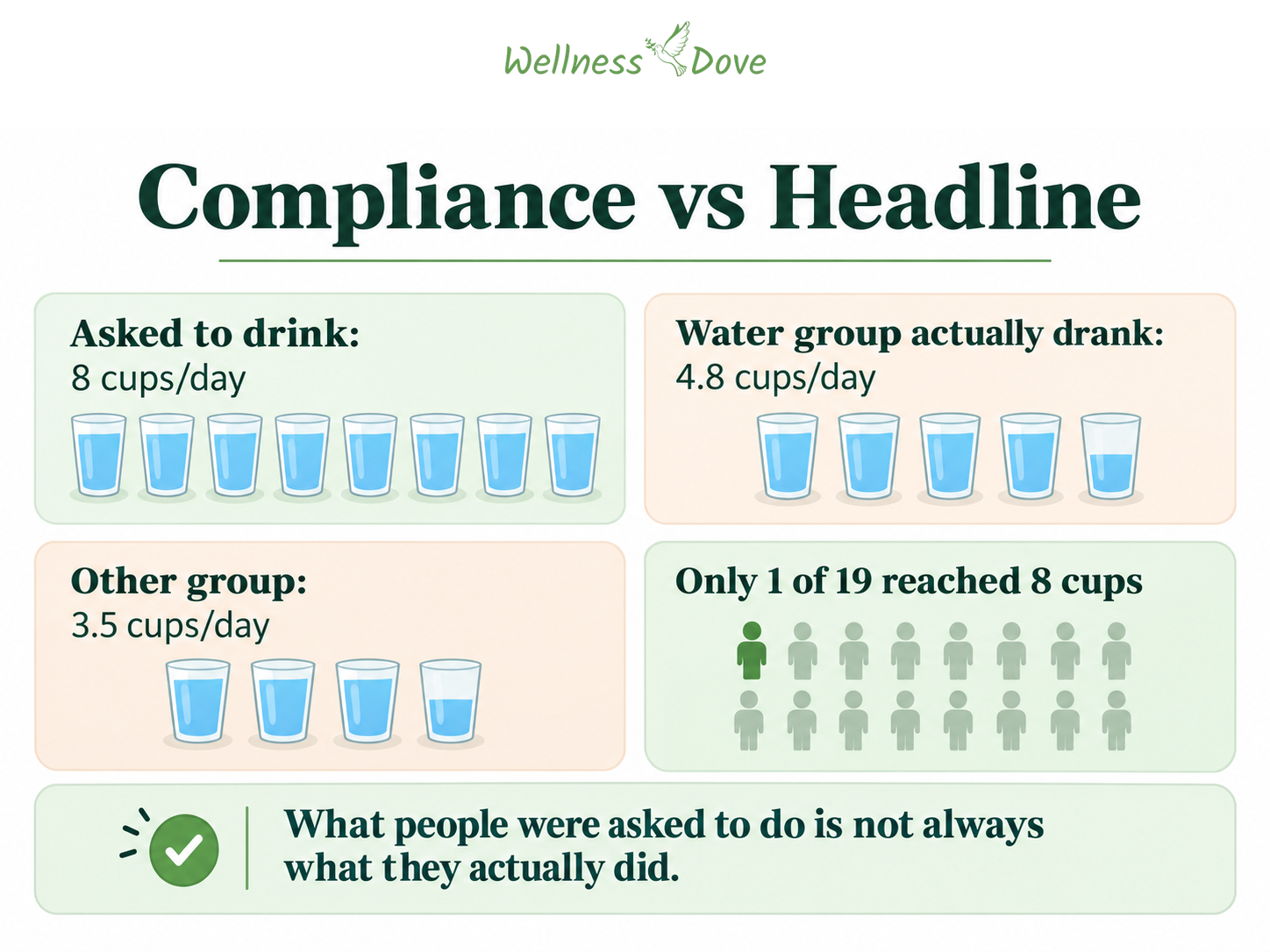 Compliance versus headline: asked to drink 8 cups a day, water group actually drank 4.8, other group 3.5, and only 1 of 19 reached 8 cups