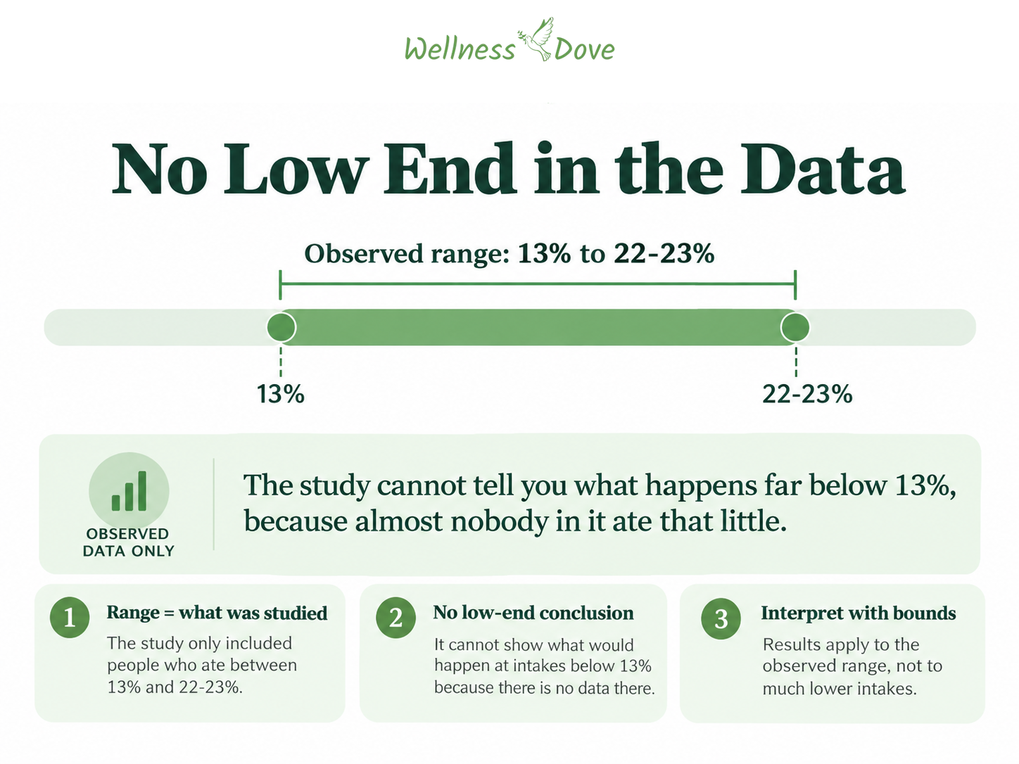 Observed saturated fat intake range of about 13 to 22–23 percent, showing why the study cannot answer what happens far below 13 percent