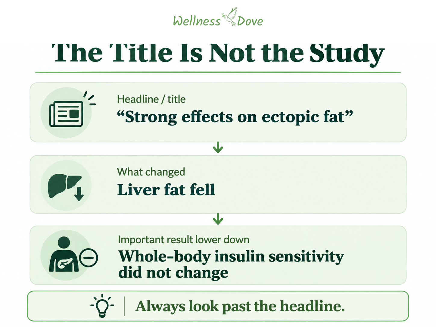 Why a nutrition study title can mislead: liver fat fell while whole-body insulin sensitivity did not change